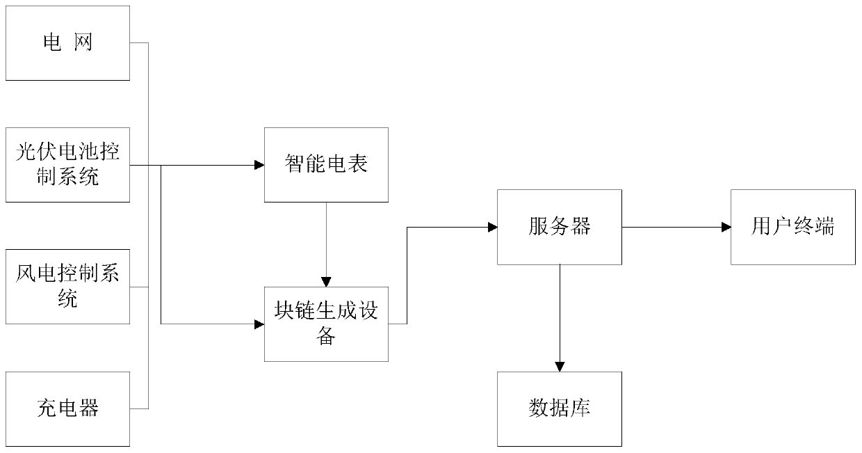 An electric power distributed system based on a block chain and a block chain recording method thereof