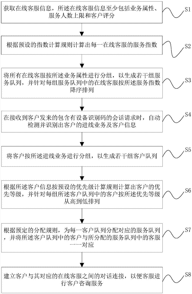 Customer service session distribution method, electronic device and computer readable storage medium