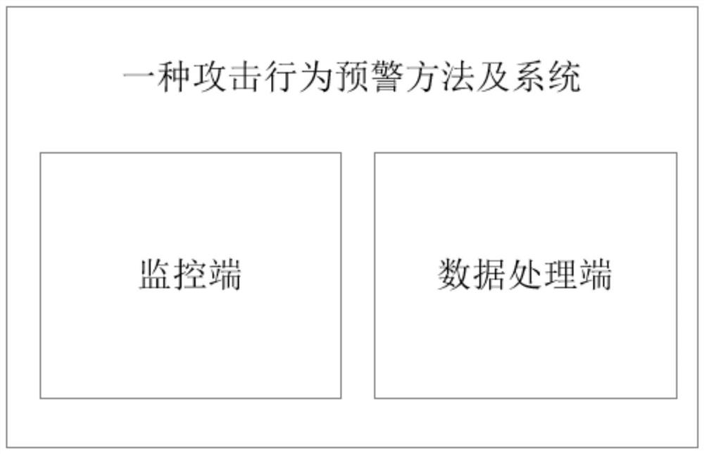 Attack behavior early warning method and system