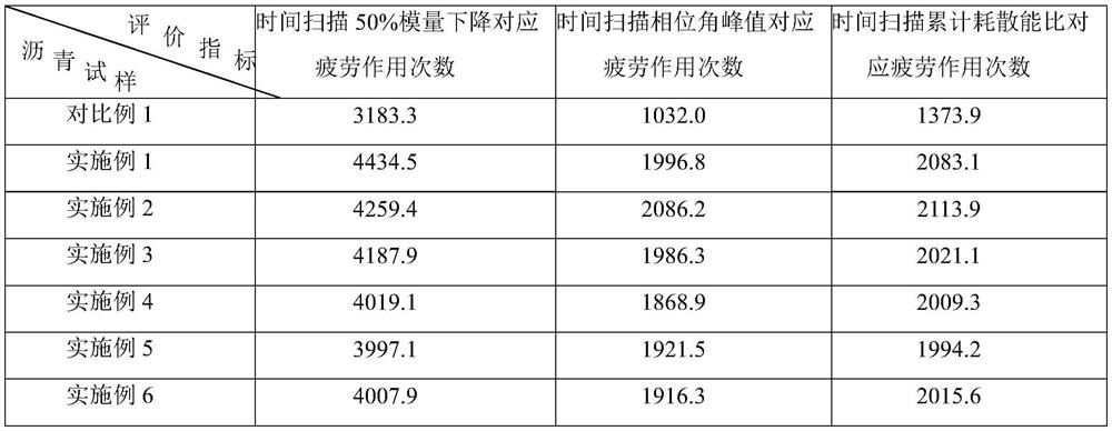 Oil-filled SBS as well as preparation method and application thereof