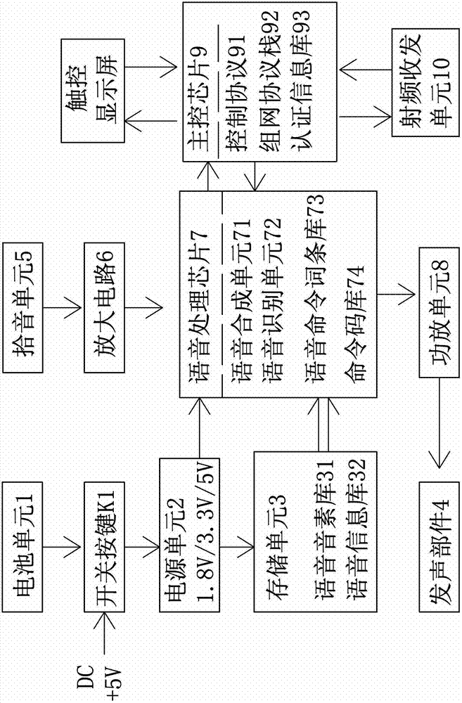 Sound control remote controller and control method of networked household appliances