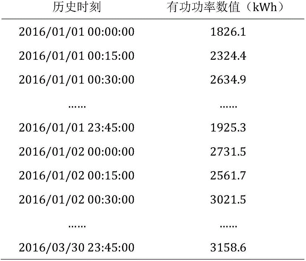 Power demand-side flexible load active power prediction method