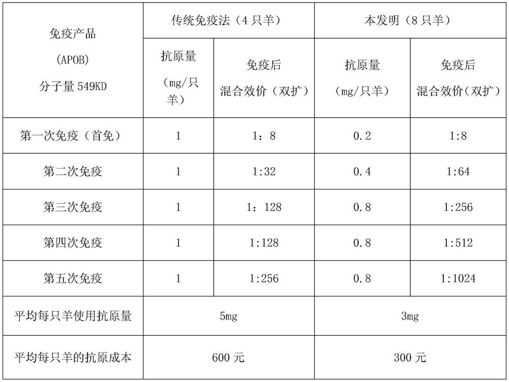 A method for accurately determining the immune dose of antigen prepared by sheep anti-human serum