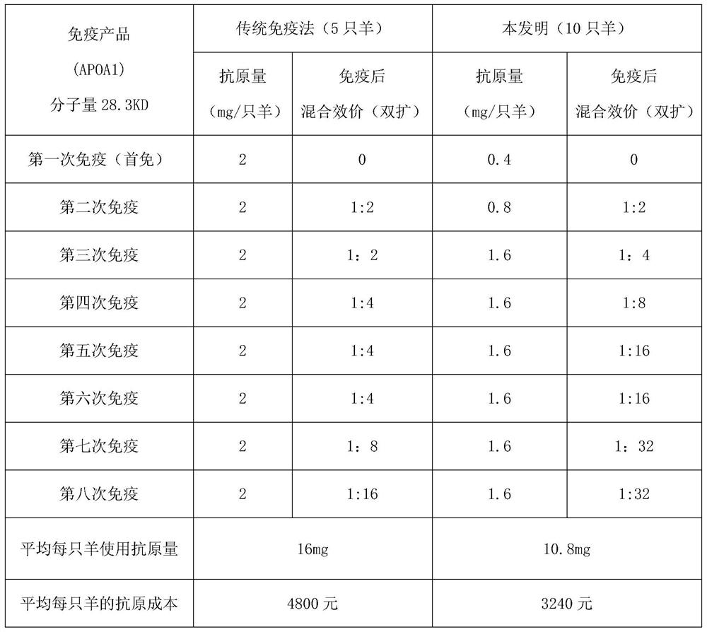 A method for accurately determining the immune dose of antigen prepared by sheep anti-human serum