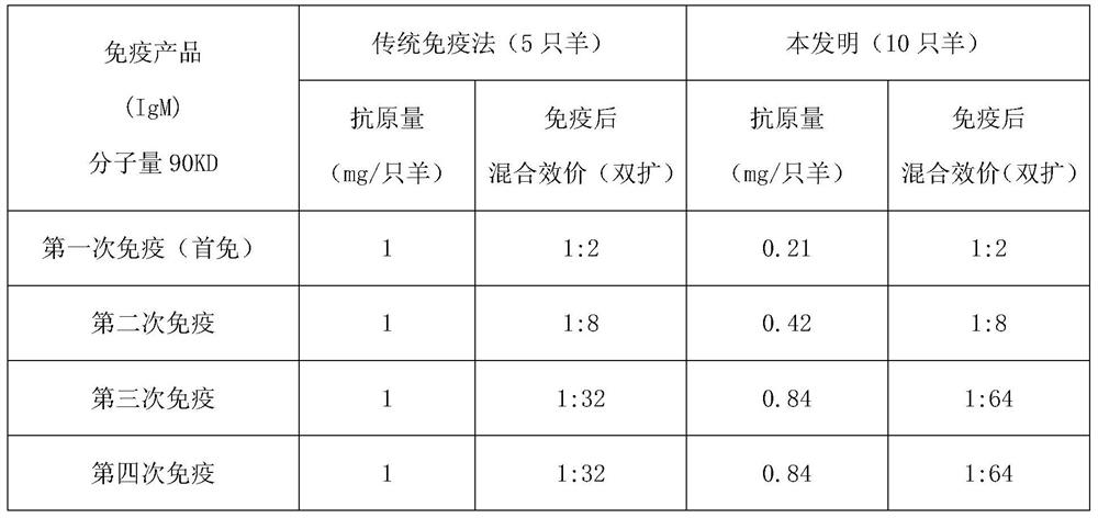 A method for accurately determining the immune dose of antigen prepared by sheep anti-human serum