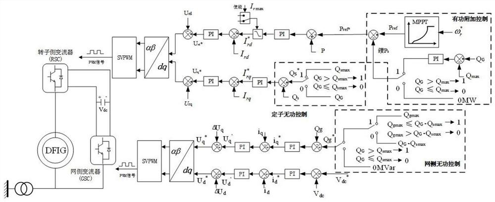 Method for improving dynamic reactive power coordination control capability of doubly-fed wind turbine generator