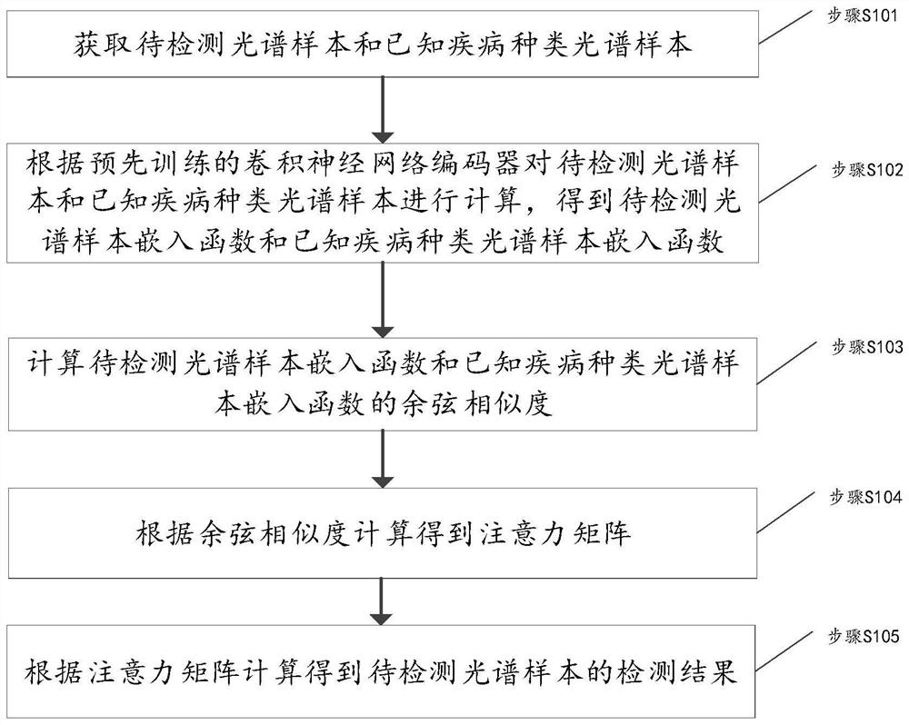 Spectral data processing method and device, storage medium and electronic equipment