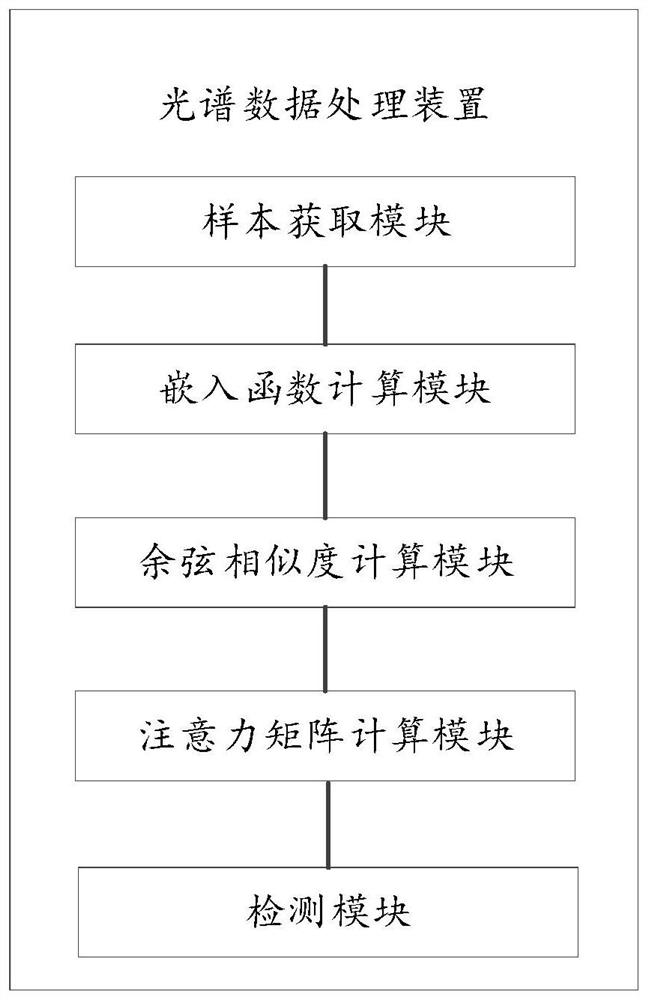 Spectral data processing method and device, storage medium and electronic equipment