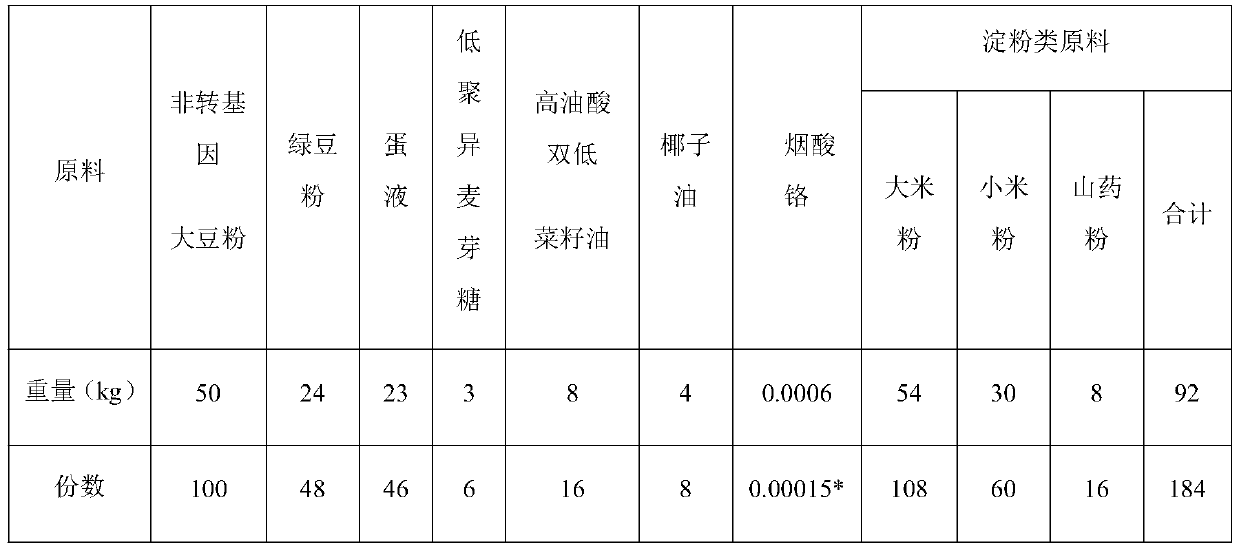 Nutritionally balanced food composition for high blood sugar people