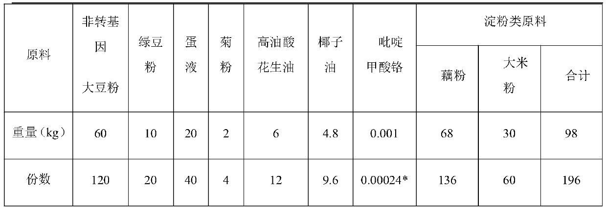 Nutritionally balanced food composition for high blood sugar people