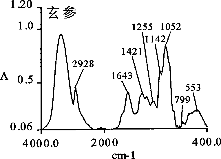 Figwort root dispensing granule as well as preparation method and quality control method thereof