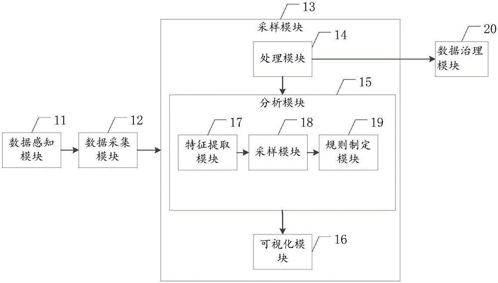 Architecture design system of big data platform