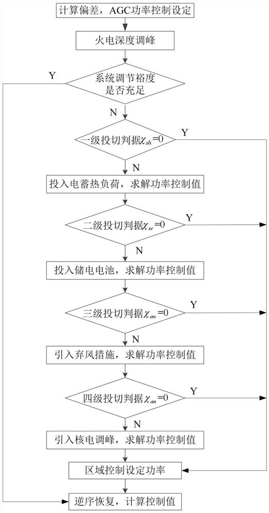 A Multi-source Coordinated Scheduling Method for Improving the Adequacy of Power Grid Regulation