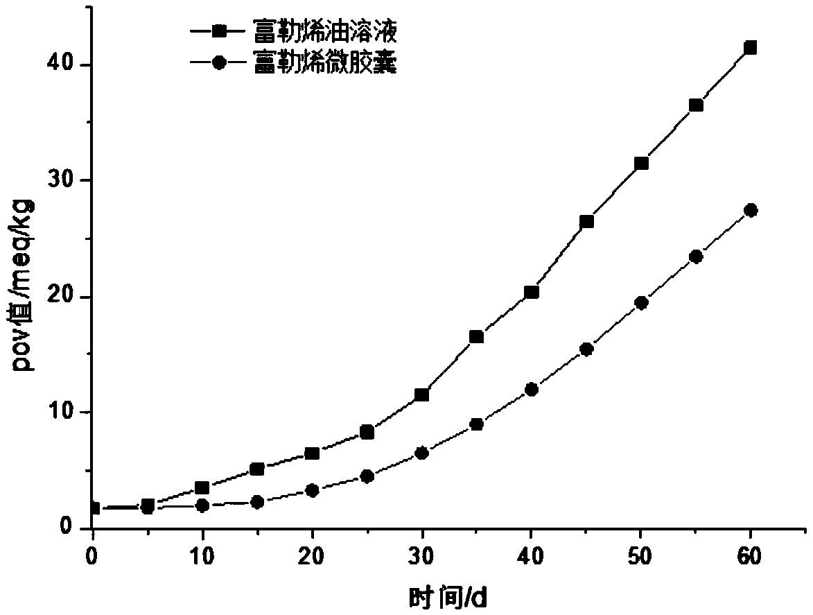 Use of fullerene compound and fullerene microcapsule powder and preparation method and application thereof