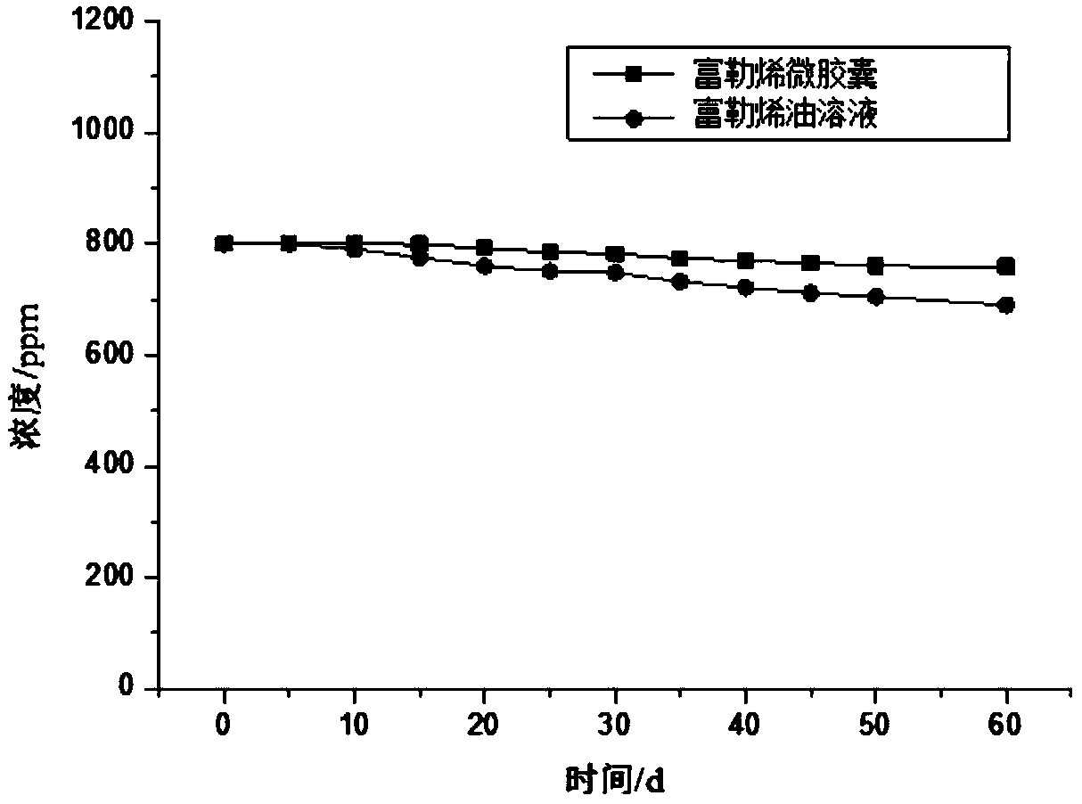 Use of fullerene compound and fullerene microcapsule powder and preparation method and application thereof