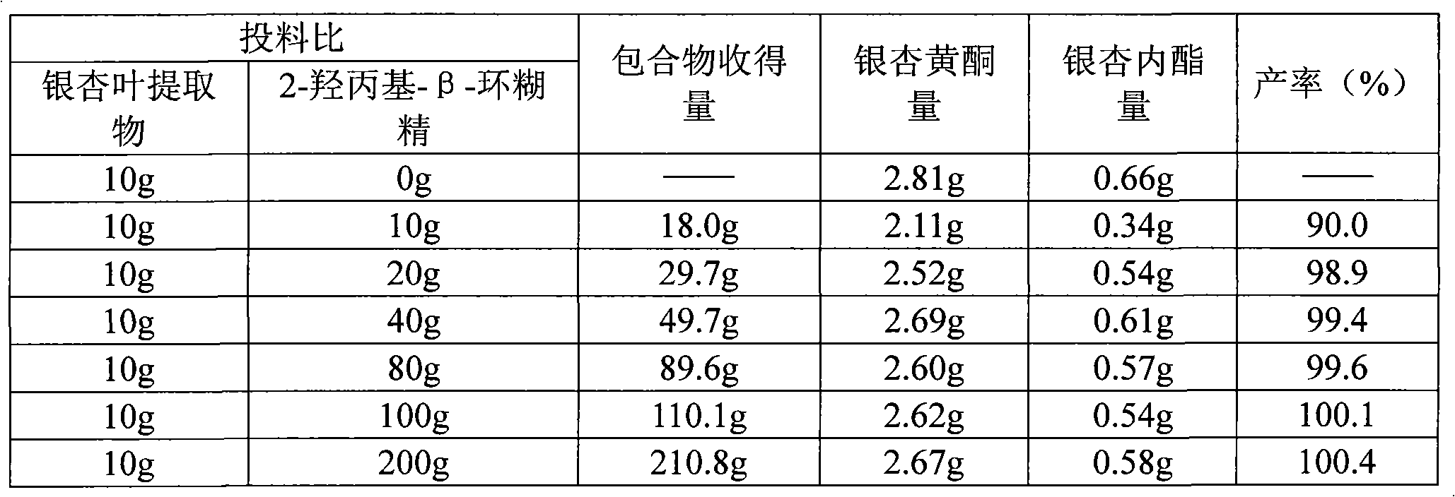 Method for preparing ginkgo leaf extract cyclodextrin inclusion compound and preparation