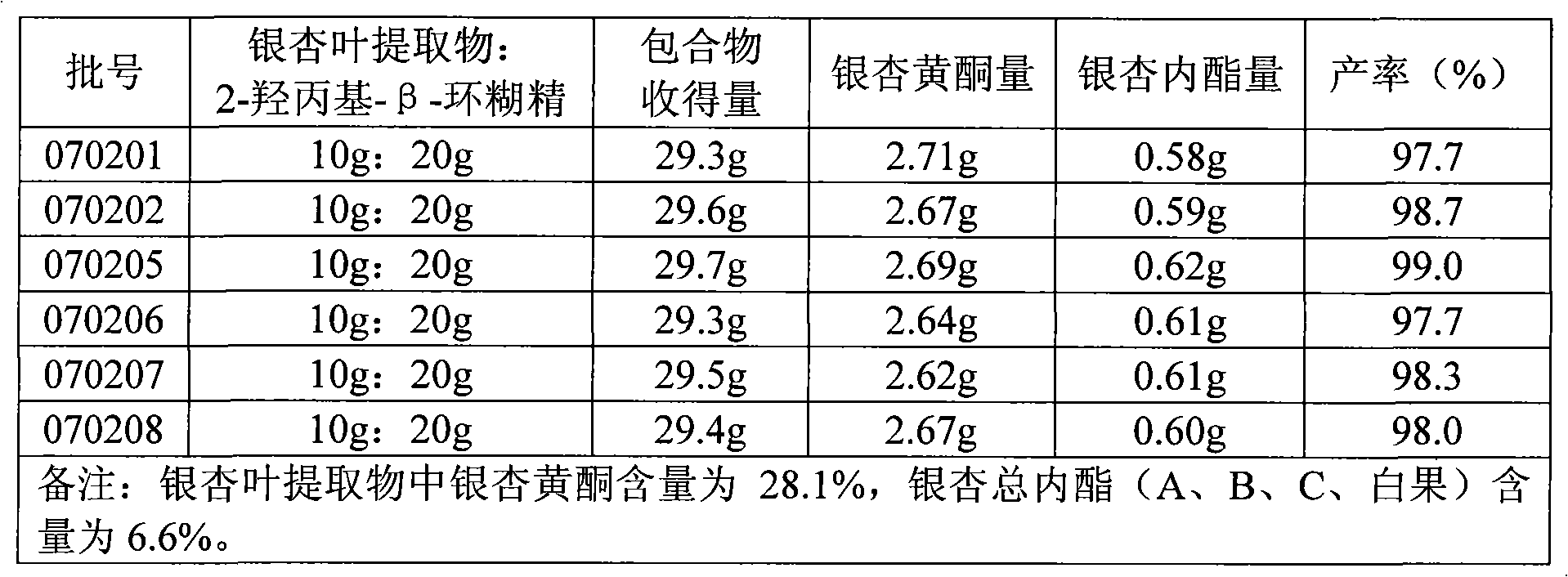 Method for preparing ginkgo leaf extract cyclodextrin inclusion compound and preparation