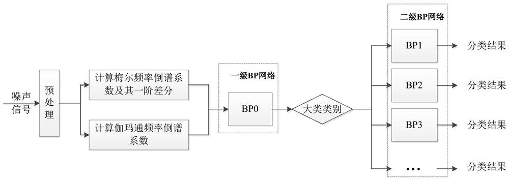 A Noise Classification Method Based on bp Network