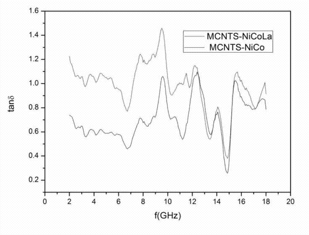 Chemical nickel-cobalt-lanthanum ternary alloy plating solution for carbon nano tube, and chemical plating method