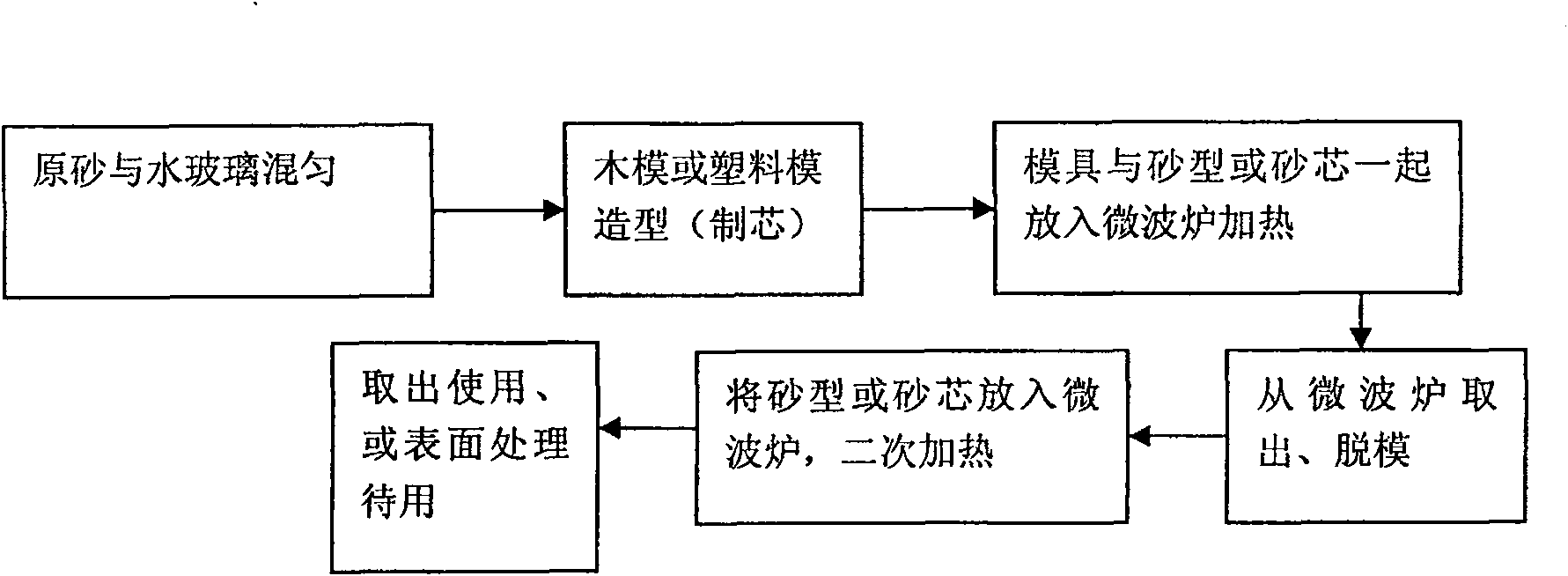 Microwave heating method for water glass sand mold or sand core