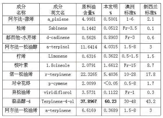 A kind of preparation method of Melaleuca alternifolia oil feed additive