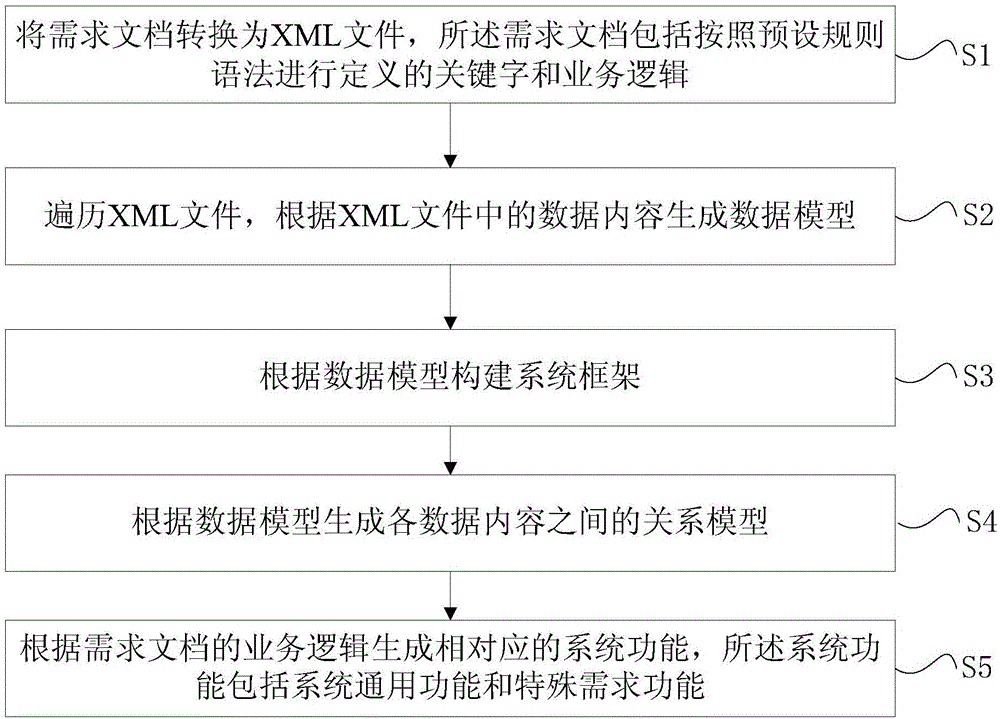 Code generation method and device based on requirement document