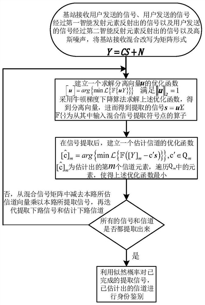 A Channel Estimation and Channel Identification Method in an Intelligent Reflector Communication System