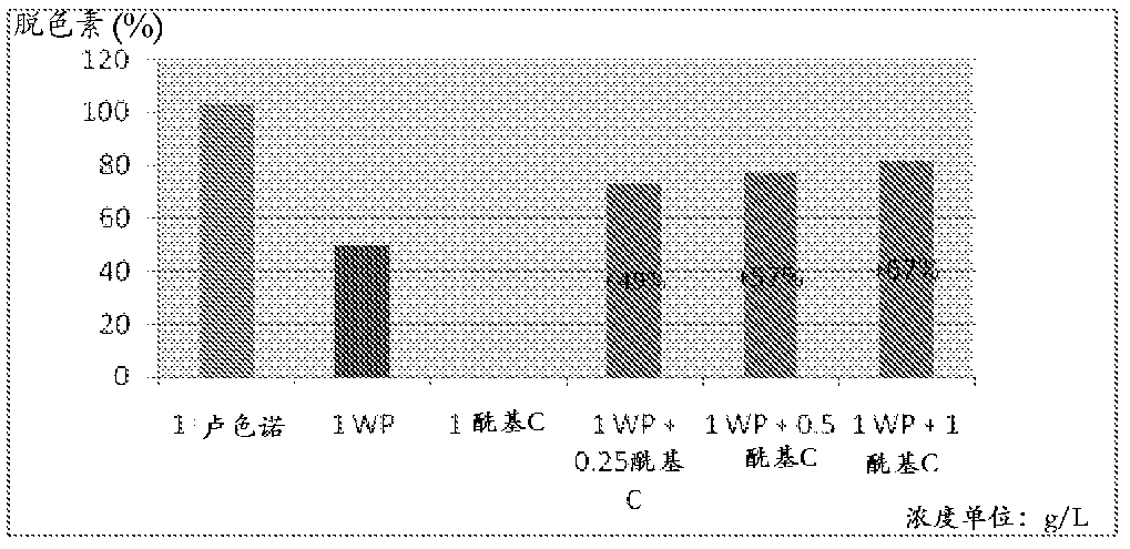 Topical composition for preventing or reducing skin pigmentation and/or lightening skin tone and use thereof