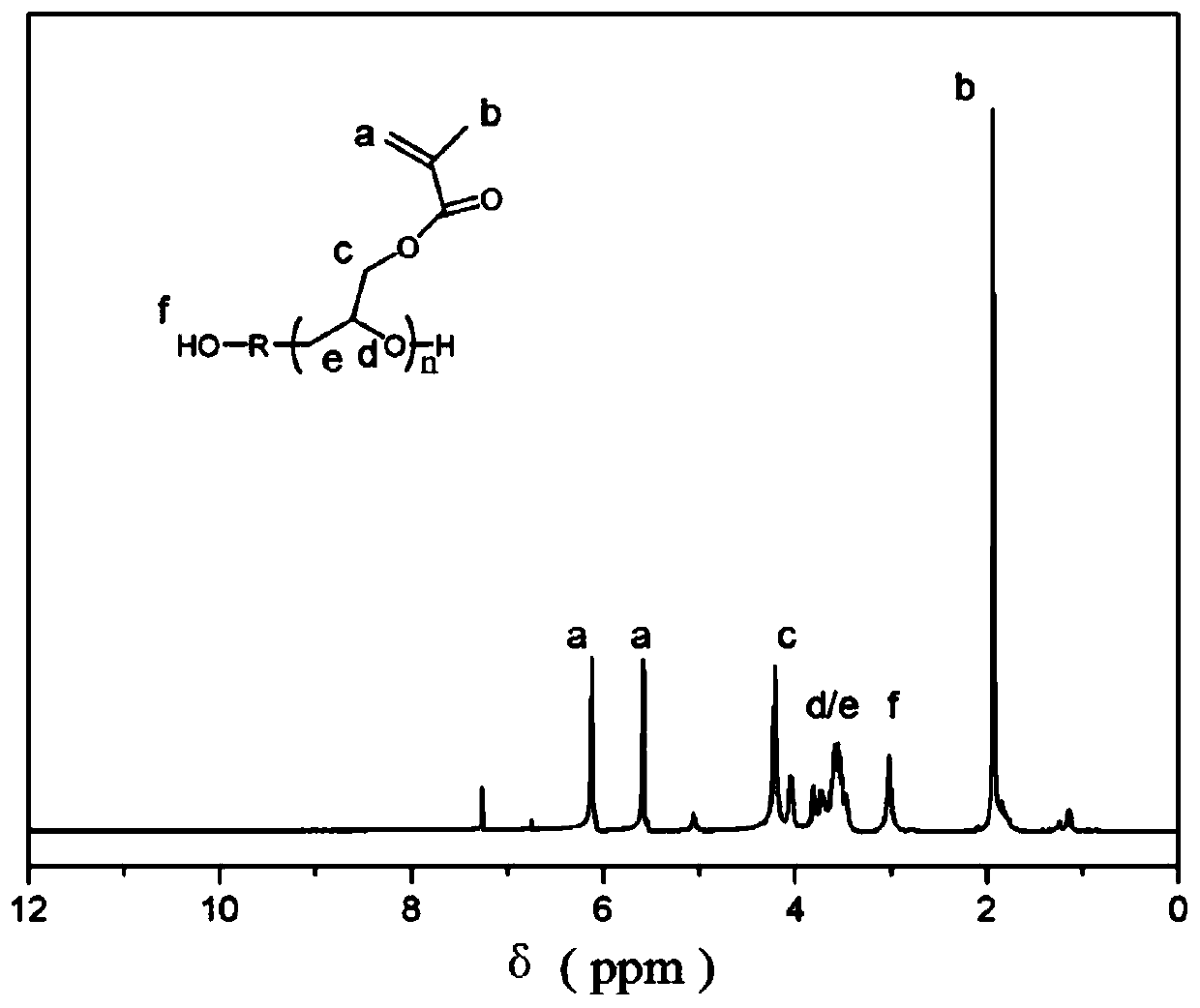 A kind of unsaturated polyether, photocurable resin and preparation method thereof