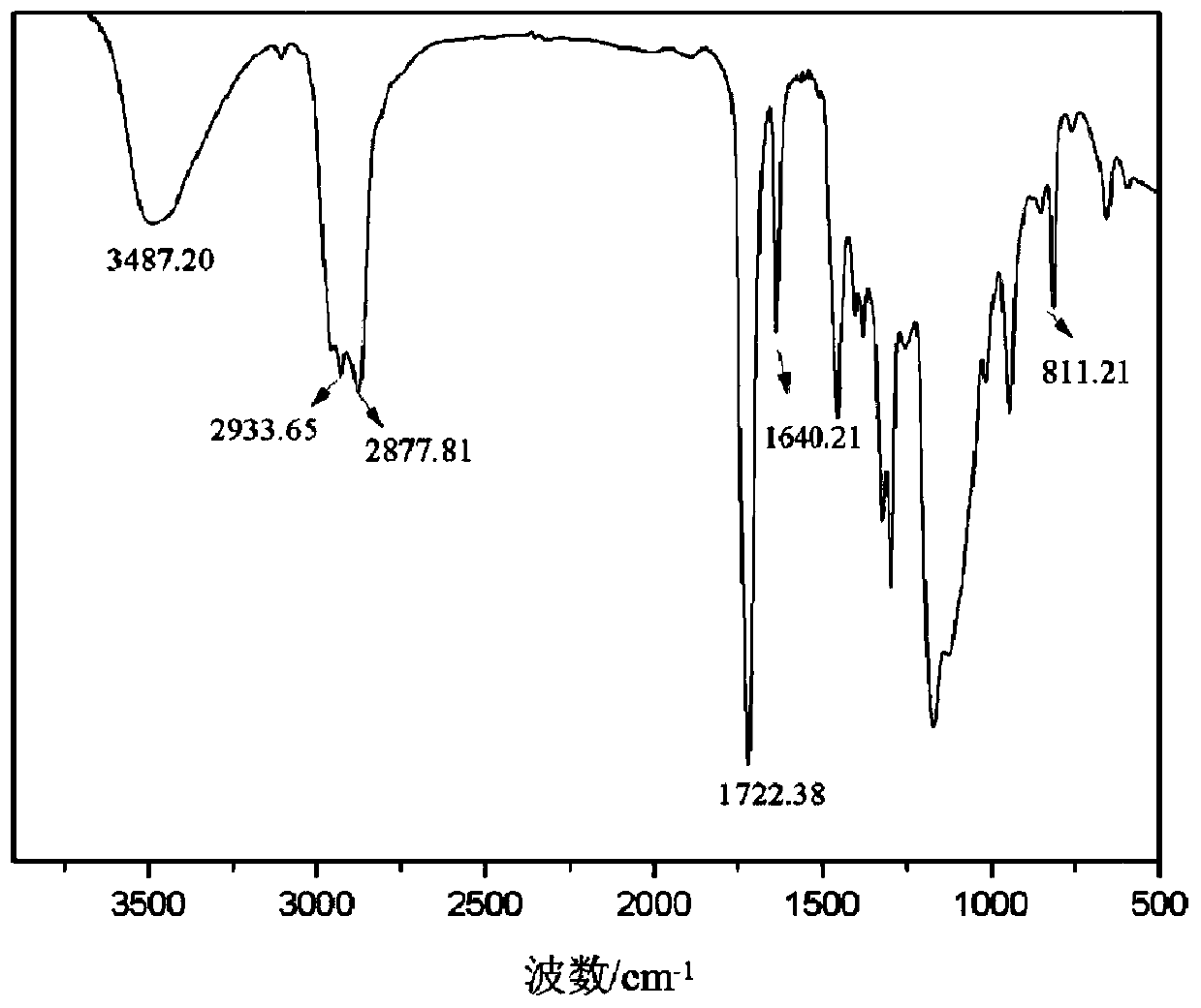 A kind of unsaturated polyether, photocurable resin and preparation method thereof