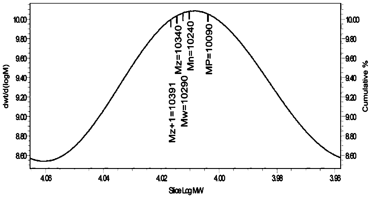 A kind of unsaturated polyether, photocurable resin and preparation method thereof