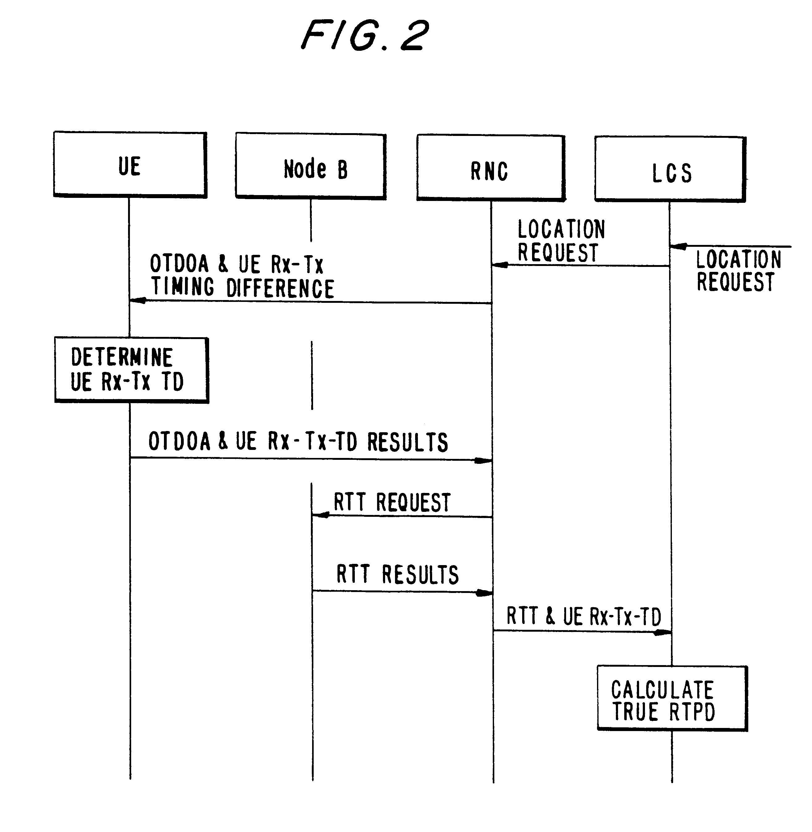 Method to calculate true round trip propagation delay and user equipment location in WCDMA/UTRAN