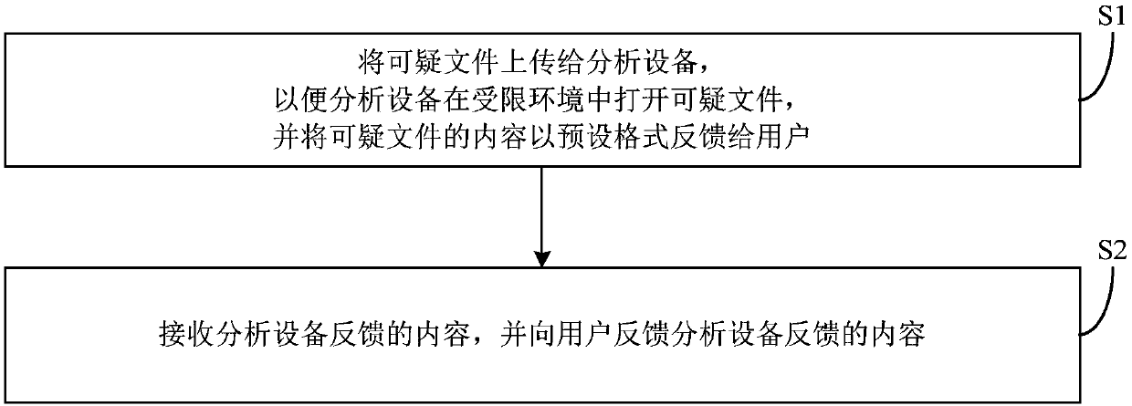 Suspicious file processing method and system