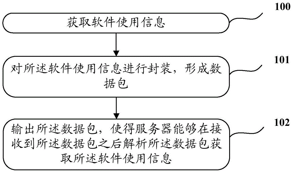 Information acquisition and processing methods and related devices as well as mobile terminal and server