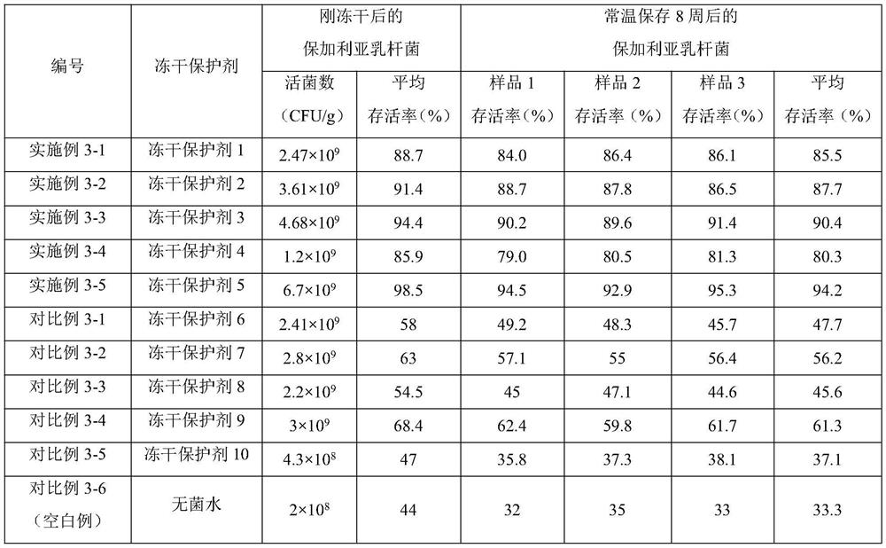 Composite protective agent for freeze-drying lactobacillus bulgaricus