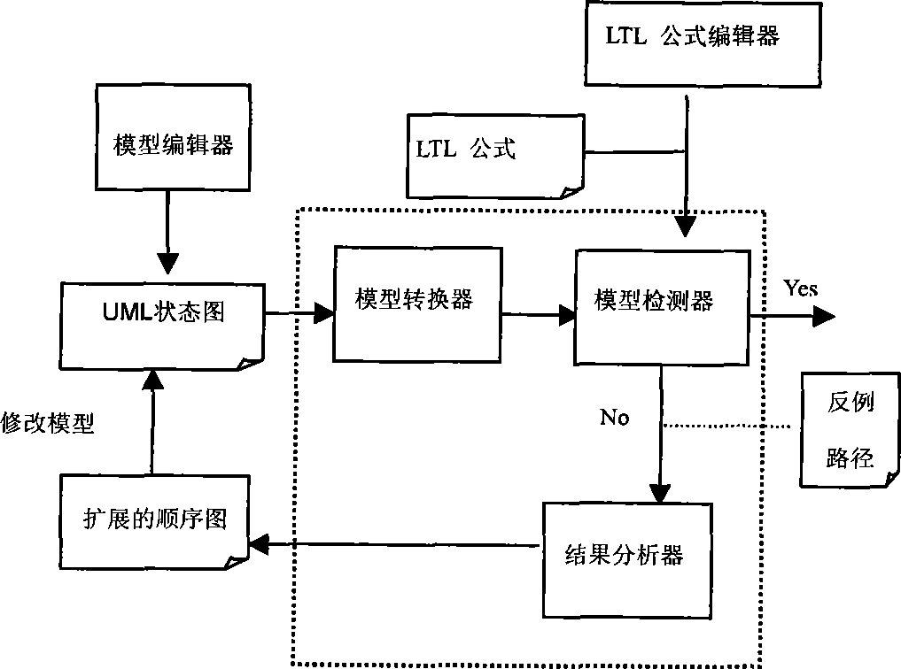 UML model detection system and method for generating LTL formula based on property terms mode