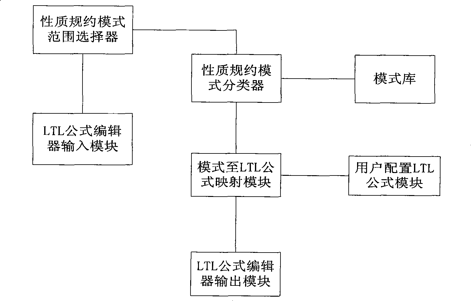 UML model detection system and method for generating LTL formula based on property terms mode