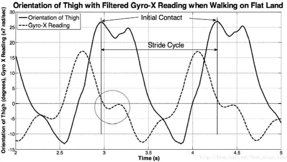 Step counting method based on three-axis gyroscope