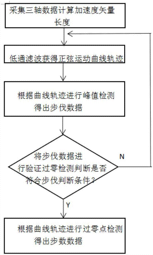 Step counting method based on three-axis gyroscope