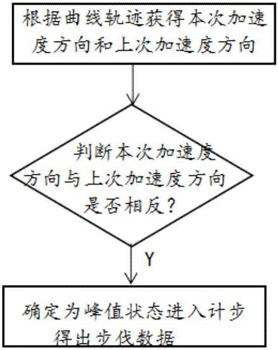 Step counting method based on three-axis gyroscope