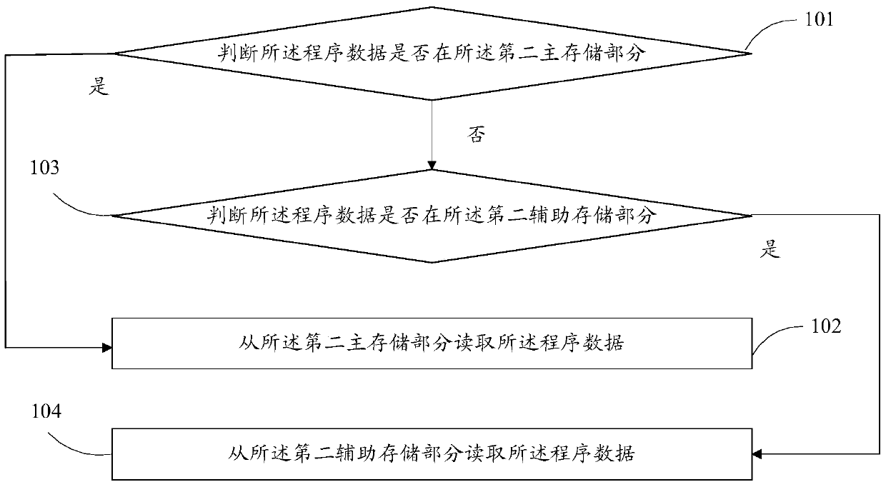 Data grading processing method and system of micro control unit mcu