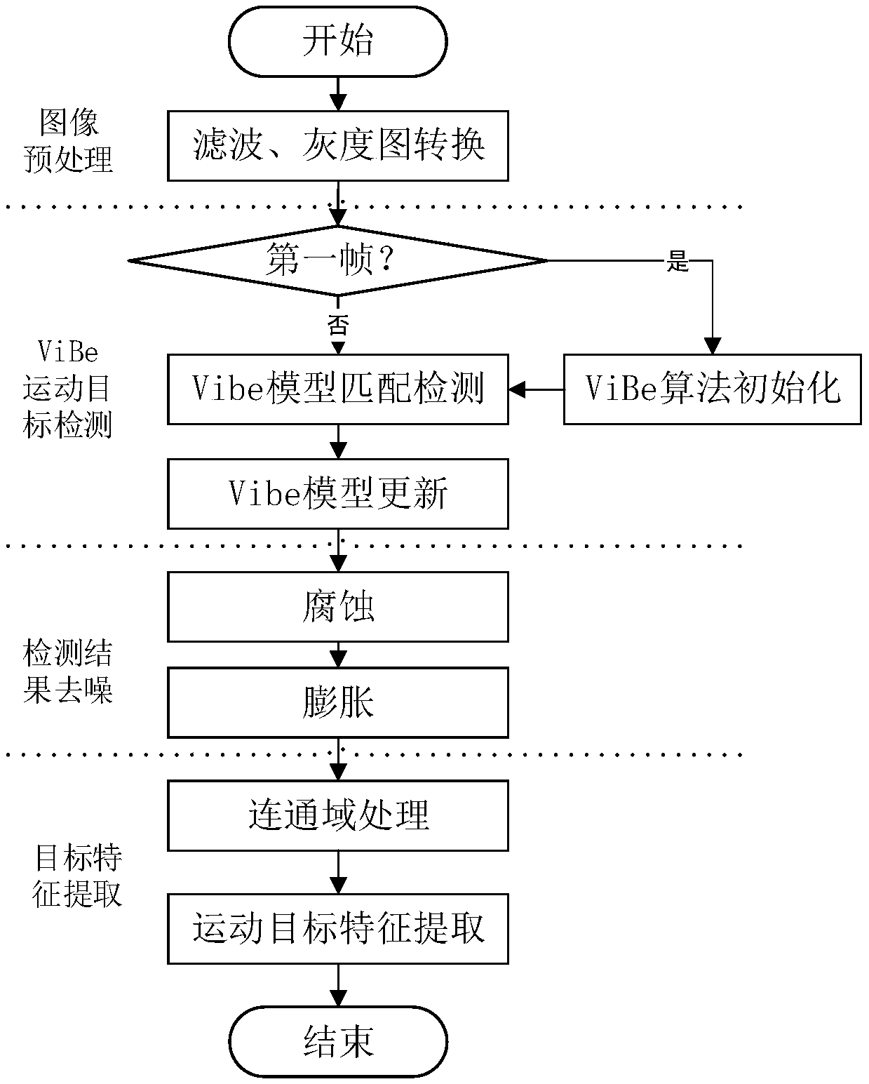 High altitude parabolic detection system and method based on computer vision