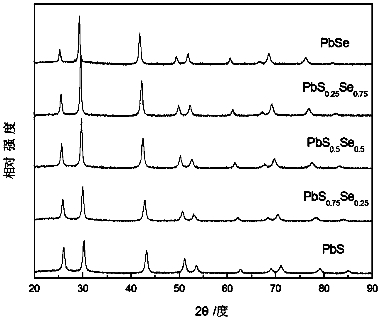 Preparation method of thermoelectric compound