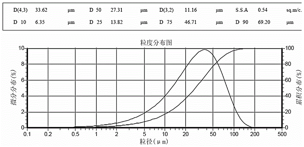 Preparation method of yttrium oxide with central grain size being 20-50 microns