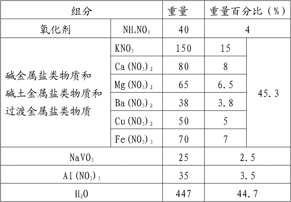 A kind of coal combustion additive and its application method