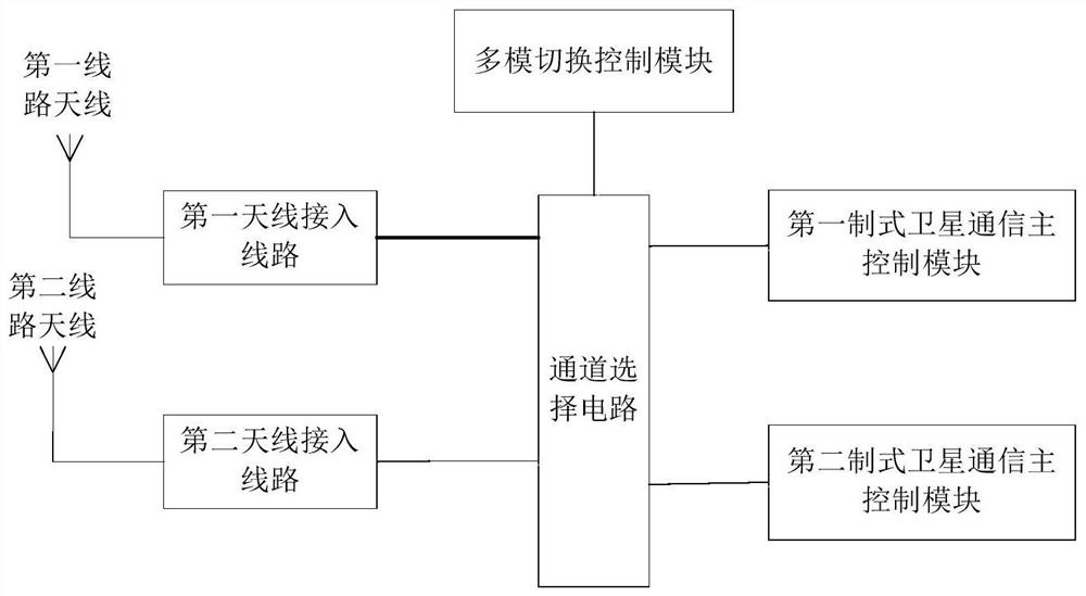 A multi-mode satellite communication terminal and method with multi-antenna lines