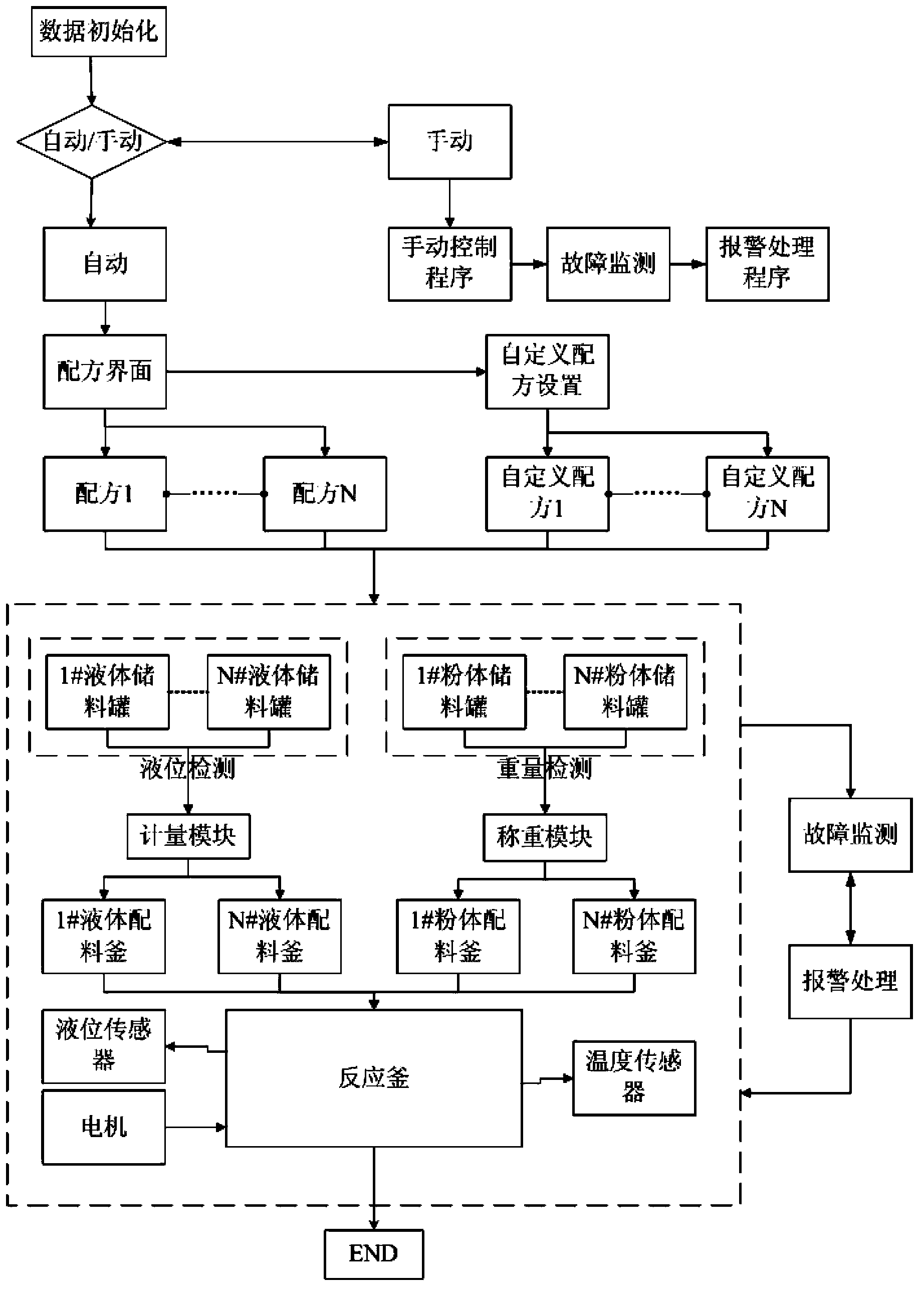 DCS control system for material processing