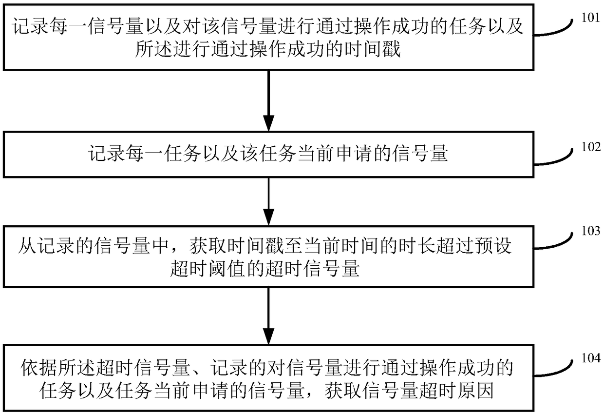 A method and an apparatus for detecting a reason of a semaphore timeout