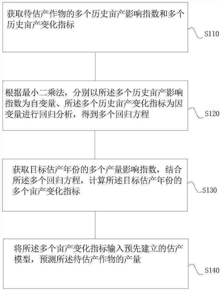 Crop yield estimation method based on multi-source data