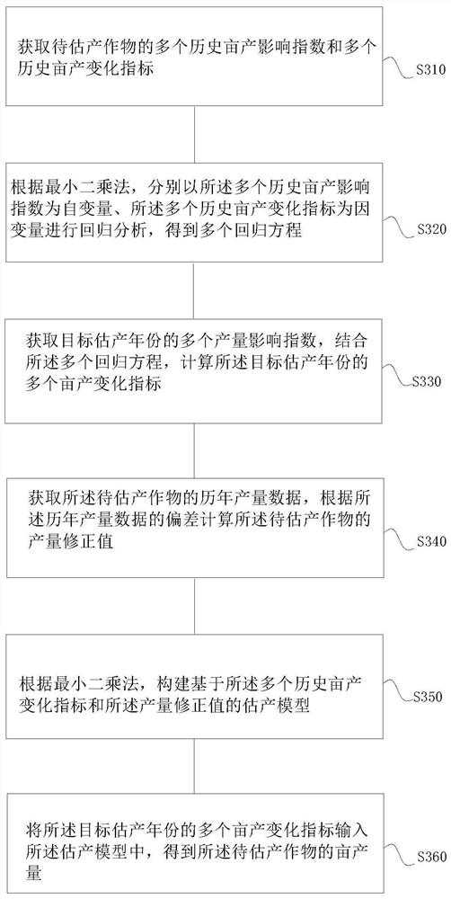 Crop yield estimation method based on multi-source data